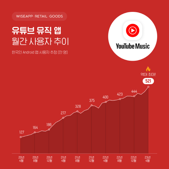멜론 제쳤다…유튜브 뮤직 사용자, 521만명 `역대 최대`